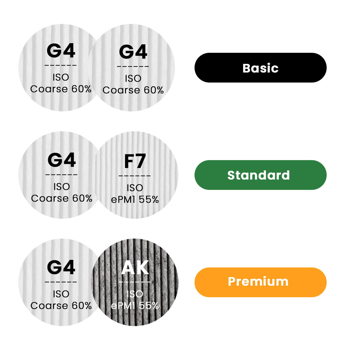 Filterklassen Erklärung G4 bis Aktivkohle Premium